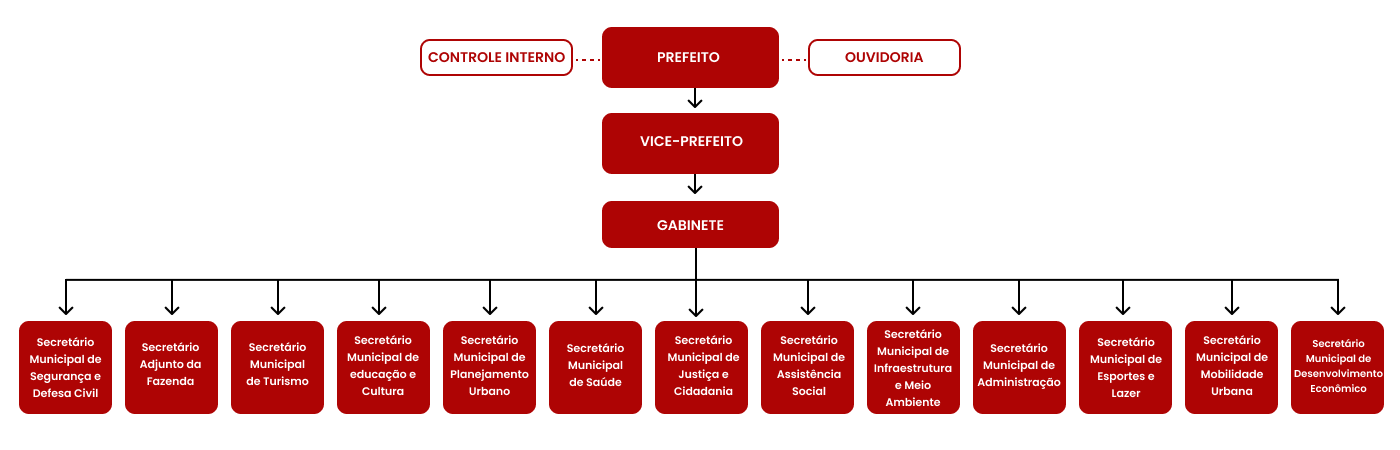 Organograma da Prefeitura de Potim